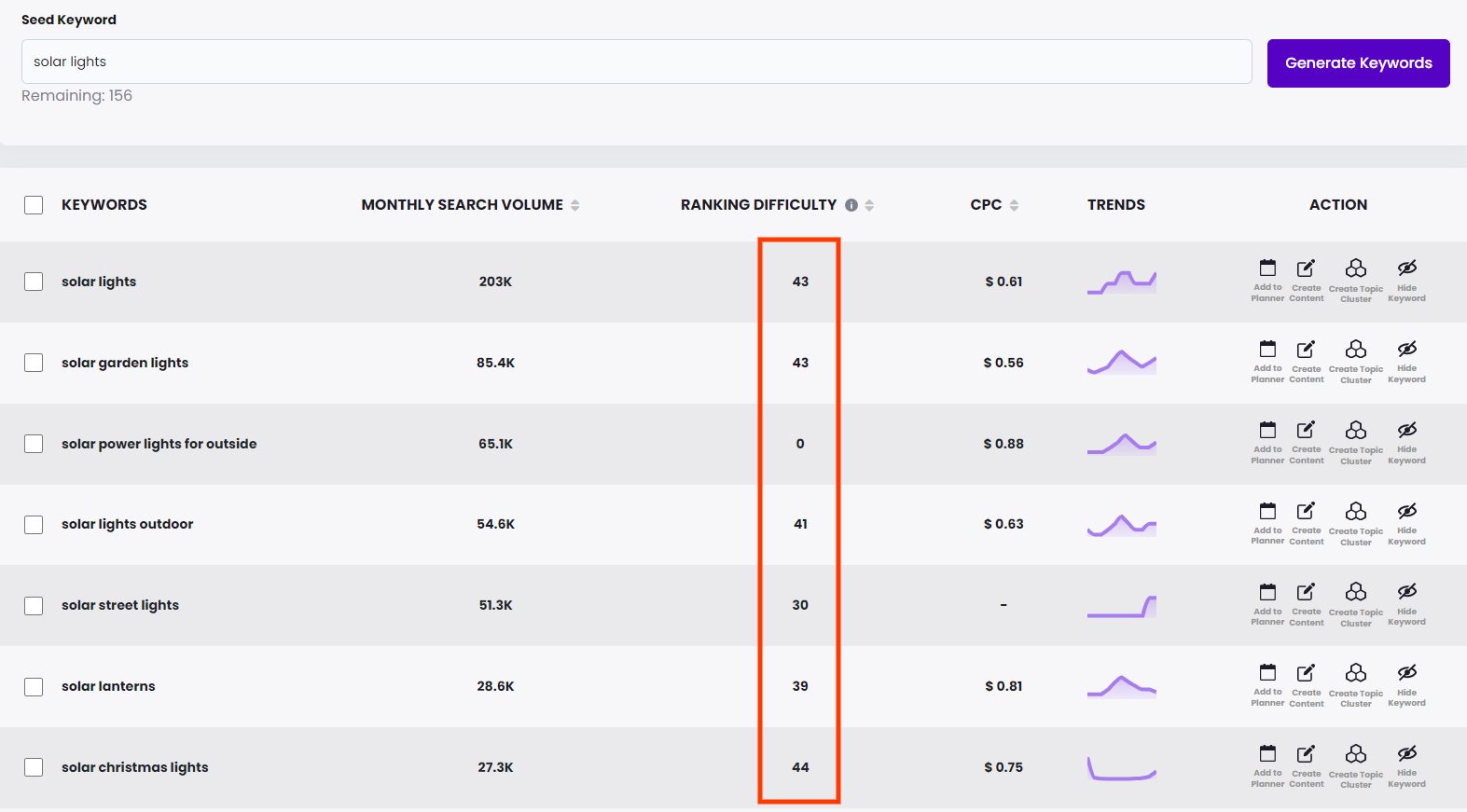 brandwell keyword research report ranking difficulty